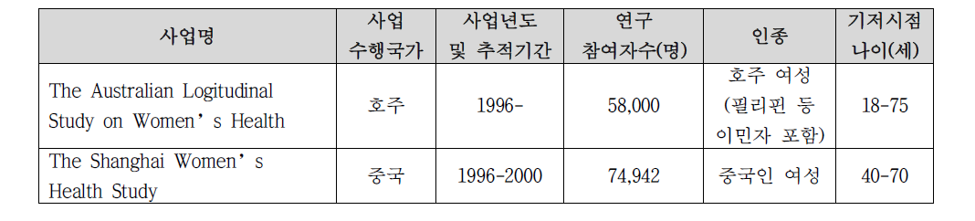 기타 국외 코호트 기반 여성 연구 예시