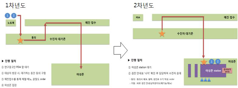 연도별 연구 참여자 모집 프로세스 변경 사항