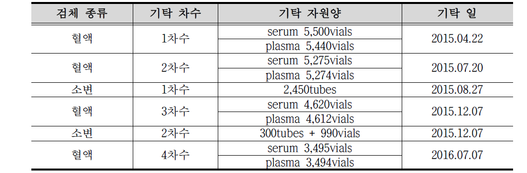 검체 기탁 현황