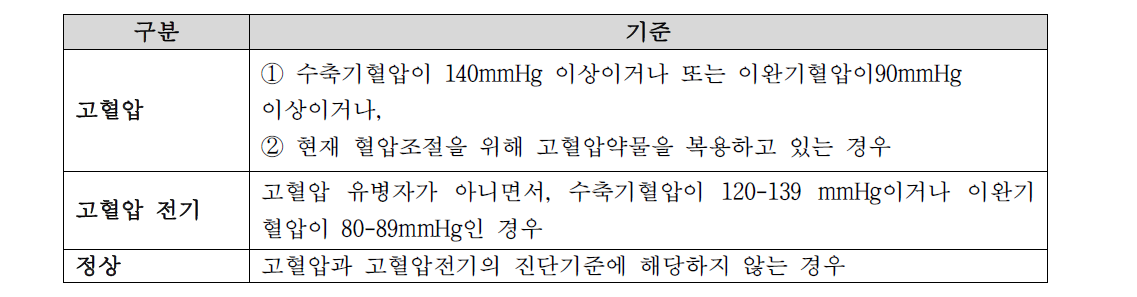 고혈압과 고혈압 전기의 진단기준