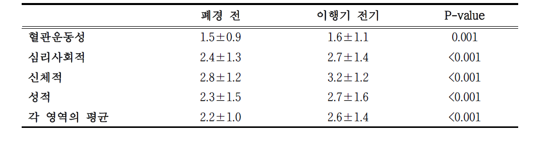 MENQoL 각 영역별 평균 점수