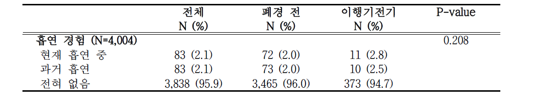 폐경 이행기 단계에 따른 흡연 경험