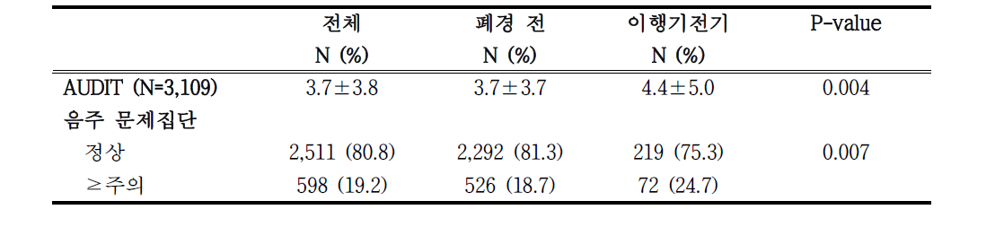 폐경 이행기 단계에 따른 AUDIT 분포