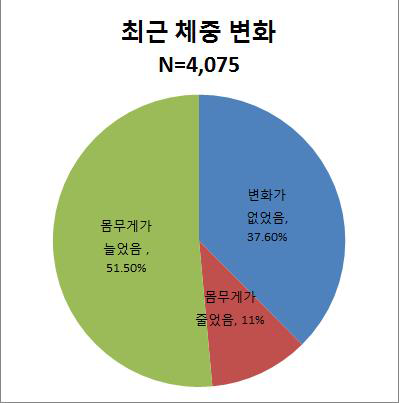 연구 참여자 체중 변화