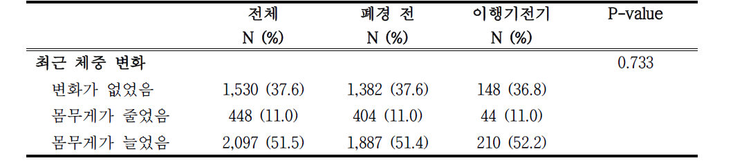 폐경 이행기 단계에 따른 최근 체중 변화