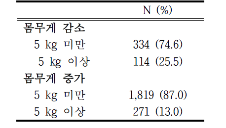 몸무게 변화