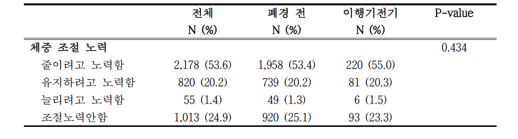 폐경 이행기 단계에 따른 체중조절 노력