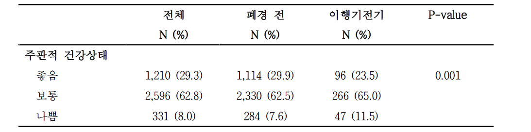 폐경 이행기 단계에 따른 주관적 건강상태