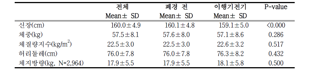 폐경 이행기 단계에 따른 신체계측지수 분포