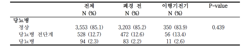 폐경 이행기 단계에 따른 당뇨병 유병율