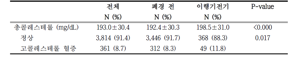 폐경 이행기 단계에 따른 고콜레스테롤 혈증 유병률