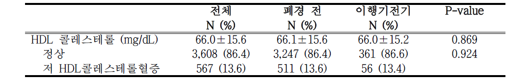 폐경 이행기 단계에 따른 저 HDL콜레스테롤 혈증 유병율