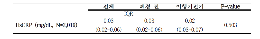 폐경 이행기 단계에 따른 hsCRP 분포