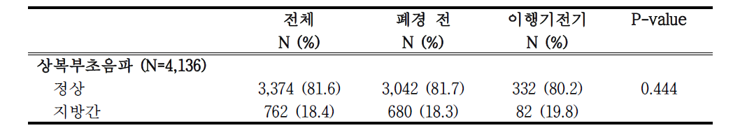 폐경 이행기 단계에 따른 지방간 유병율