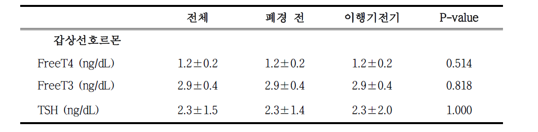 폐경 이행기 단계에 따른 갑상선 호르몬 분포