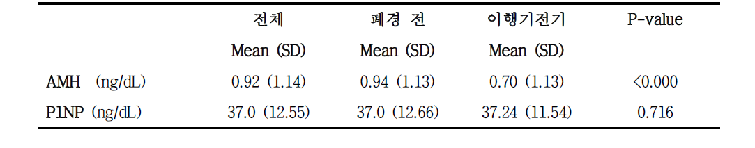 폐경 이행기 단계에 따른 AMH 및 P1NP 지표