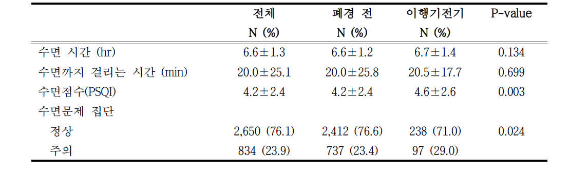 폐경 이행기 단계에 따른 수면의 질