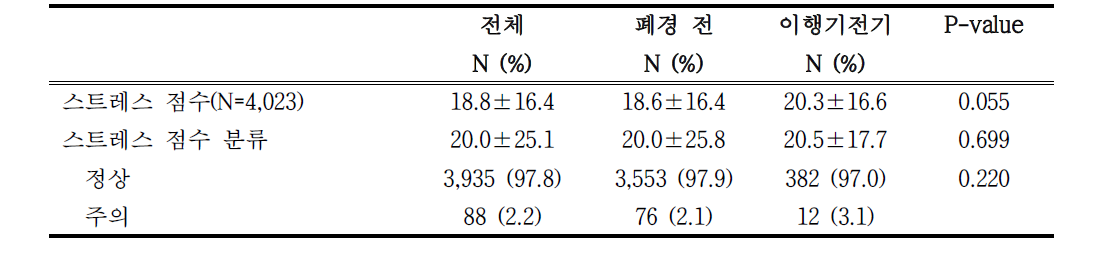 폐경 이행기 단계에 따른 일상 스트레스 분포