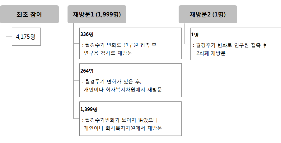 연구 참여자 중 반복조사 인원수 현황