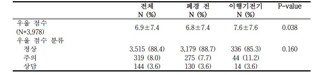 폐경 이행 단계에 따른 우울 정도