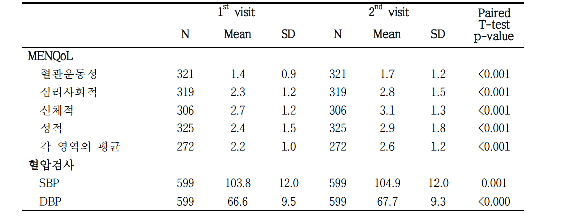 폐경 단계가 변화한 참여자의 반복조사에 따른 혈압 및 MENQoL