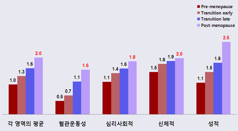 폐경 증상 및 삶의 질(Menopause Specific Quality of Life(MENQoL)