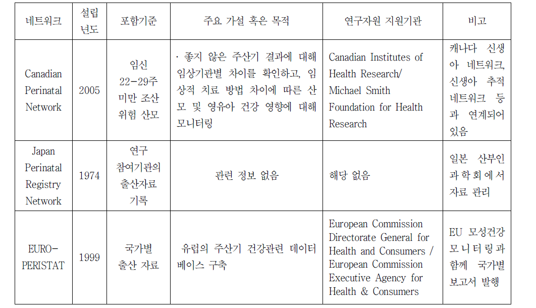 국외 주산기 네트워크 현황