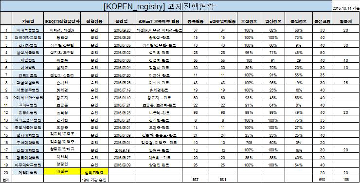 발주부서에 보고를 위한 각 기관별 등록현황 조사표