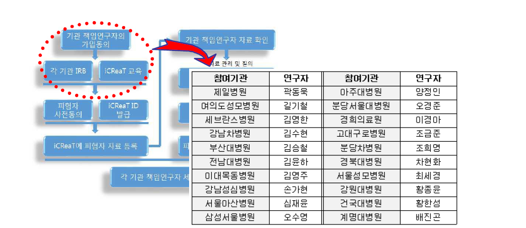 KOPEN 참여기관의 진행