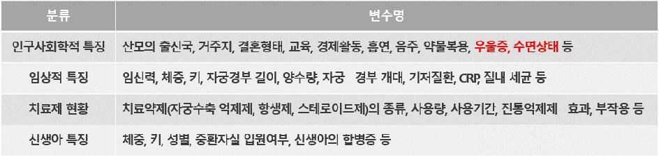 설문지를 통한 변수별 자료 수집