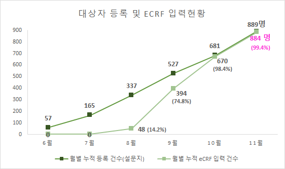 월별 대상자 누적현황