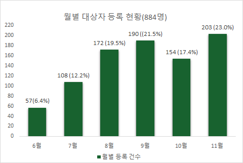 월별 대상자 등록현황