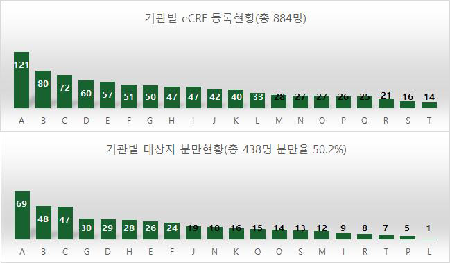 기관별 대상자 등록 및 분만현황