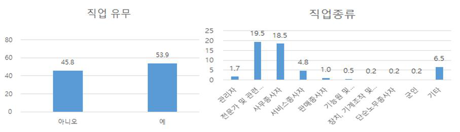 등록산모의 직업 및 종류