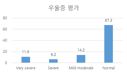 우울증 평가