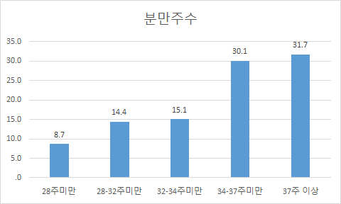 등록산모의 분만 주수