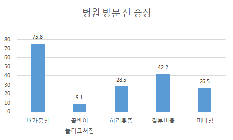 분만 산모의 병원 방문 전 증상