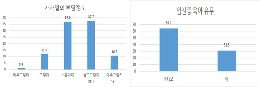 분만 산모가 느끼는 가사일 부담정도와 육아 현황