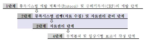 등록시스템 진행 단계