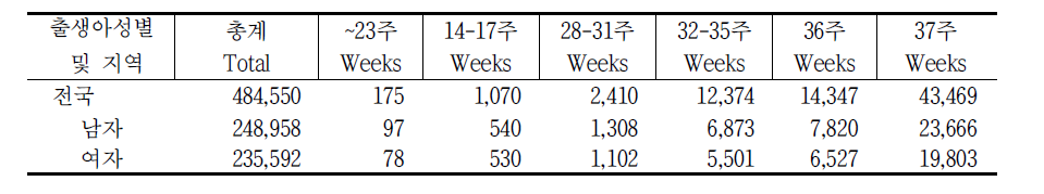 2012년 전국 임신 주수별 조산아 현황