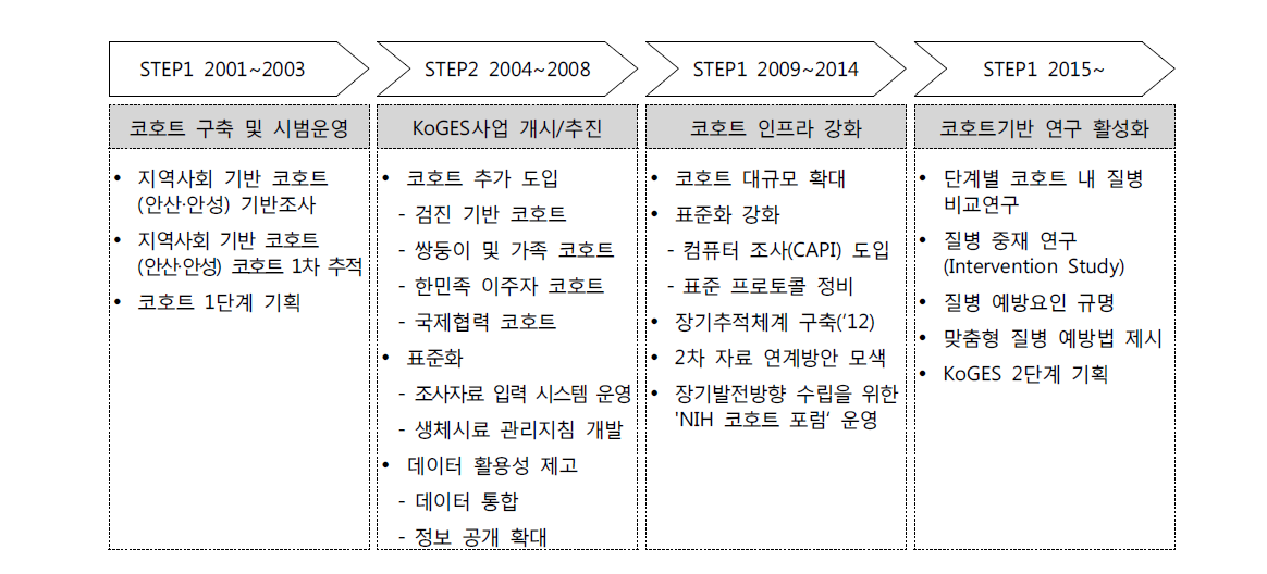 한국인유전체역학조사사업 경과