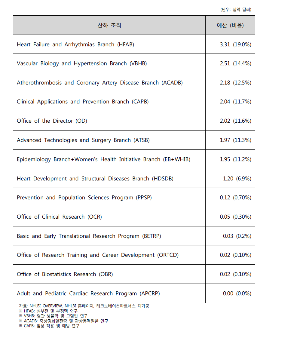 FY 2014 기준 DCVS 산하 조직별 예산
