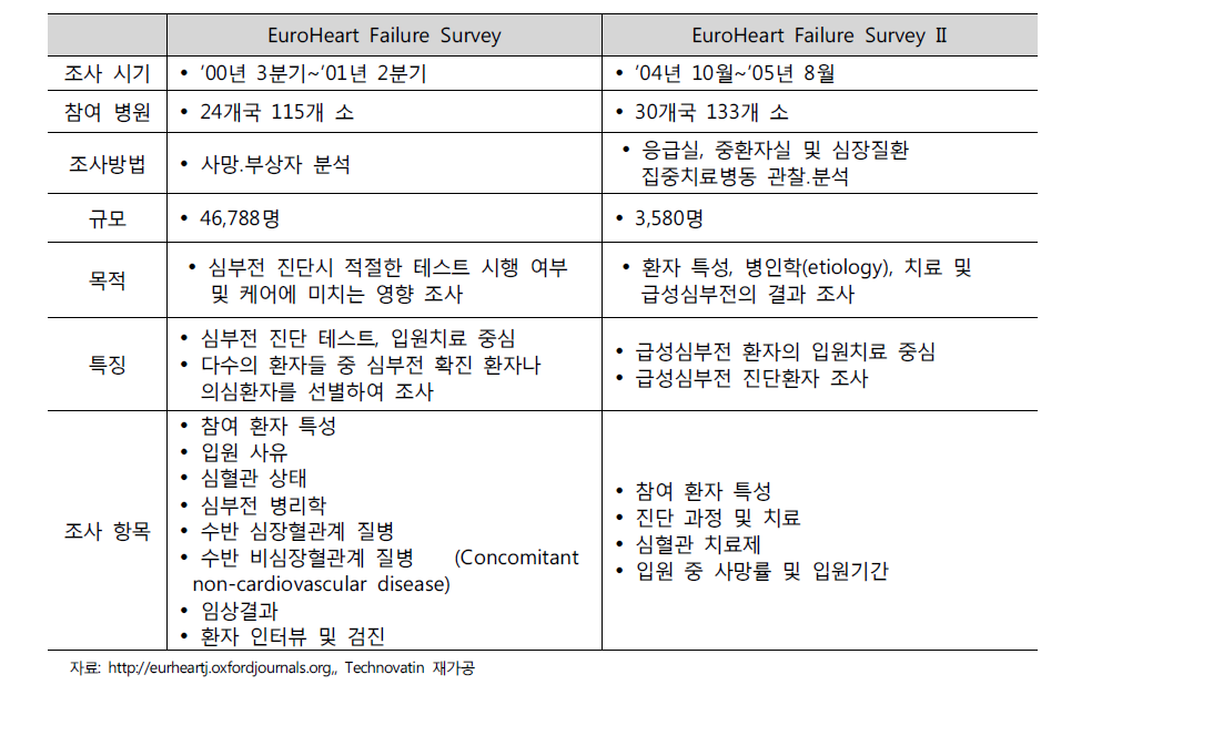 EuroHeart Failure Survey 연구 계승 및 확장