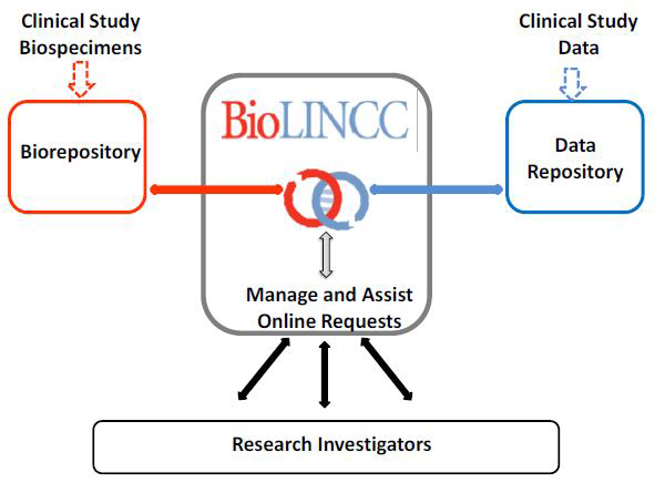 BioLINCC 프로그램 구성도