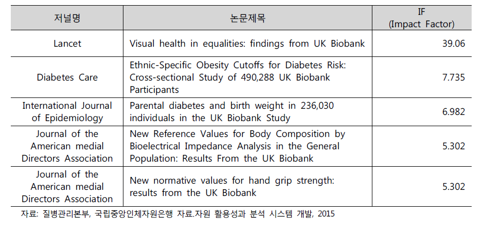 UK Biobank 활용 논문 성과물 Top5