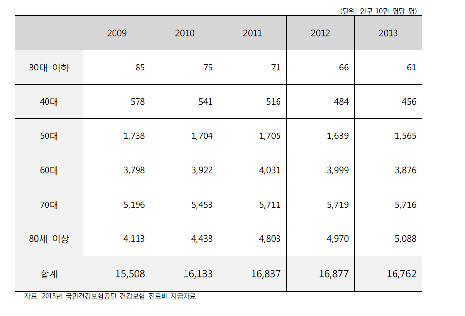 협심증의 연도별 연령대별 진료환자 수(2009년-2013년)
