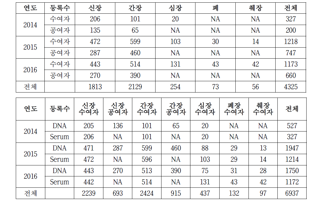 랩지노믹스에 보관된 검체 현황 (2016.10.31.)