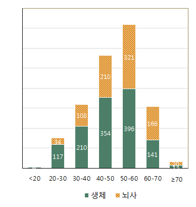 신장 수여자의 연령 분포