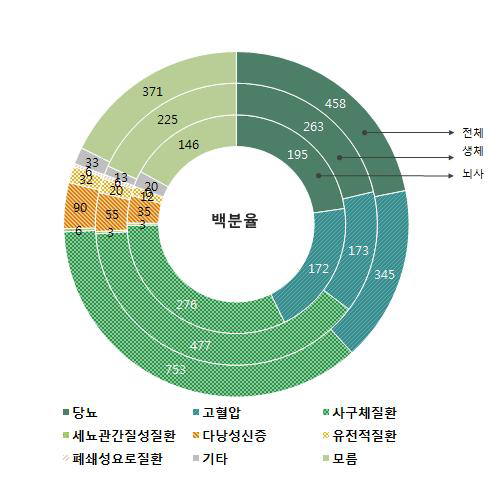 말기신부전 원인 질환