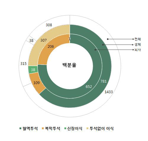 신장이식 전 신대체요법